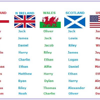 Top Baby Boys Names in England, N Ireland, Wales, Scotland and USA
