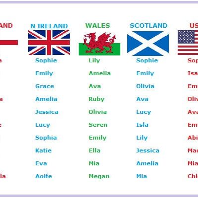 Top Baby Girls Names in England, N Ireland, Wales, Scotland and USA