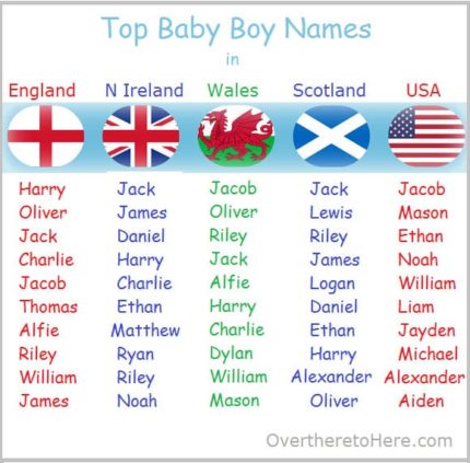 top baby boys names in England, Norther Ireland, Wales, Scotland and USA
