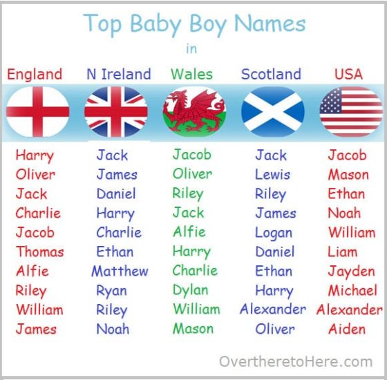 top baby boys names in England, Norther Ireland, Wales, Scotland and USA