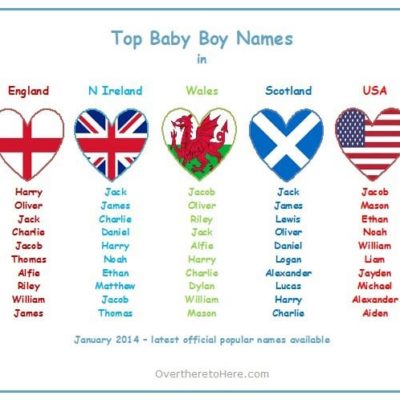 Top baby boys names for England, N Ireland, Wales, Scotland and USA (Update: January 2014)