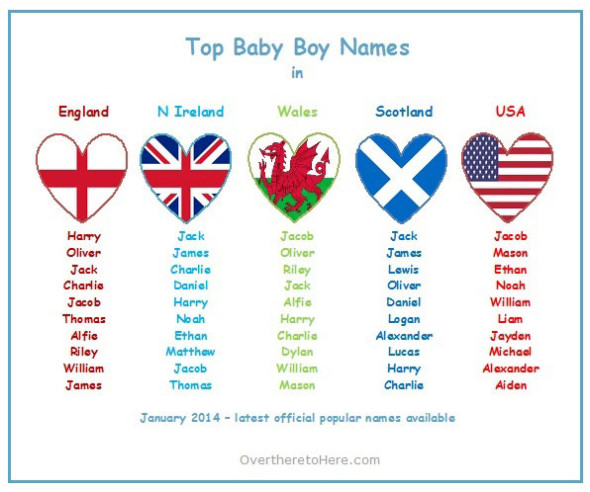 top baby boys names england scotland nireland wales usa