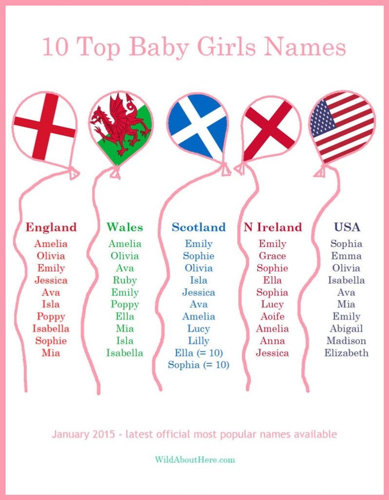 Top 10 girls names in USA England Wales Scotland NIreland